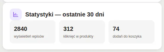 Panel, karta Statystyki z ostatnich 30 dni: wyświetlenia wpisów, kliknięcia w produkty i dodania do koszyka.